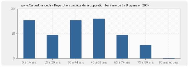 Répartition par âge de la population féminine de La Bruyère en 2007
